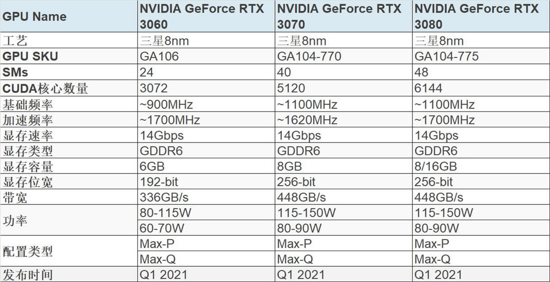 RTX 3070ƶԿֻܷ֣RTX2080