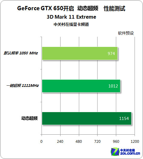 20% GTX650̬ƵBIOSʵ 