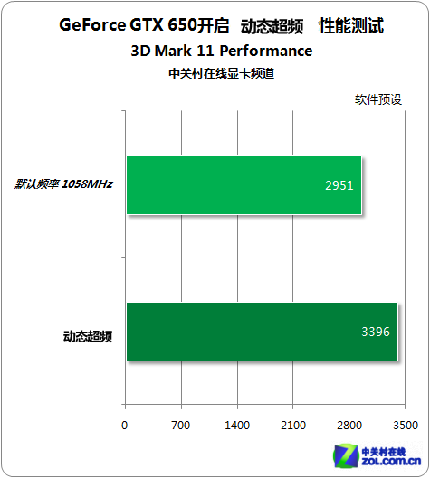 20% GTX650̬ƵBIOSʵ 