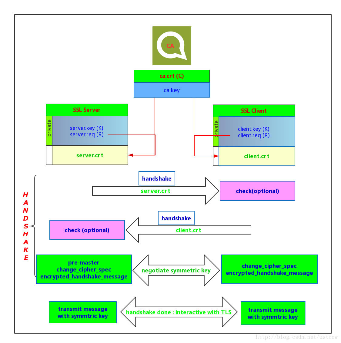 SSL workflow