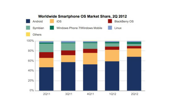 Android应用程序的市场份额区分