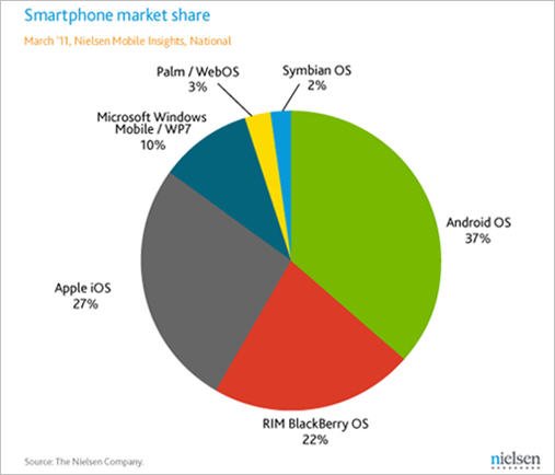 android市场份额_中国搜索引擎市场营收份额 艾瑞 谷歌 q1_淘宝市场2016份额