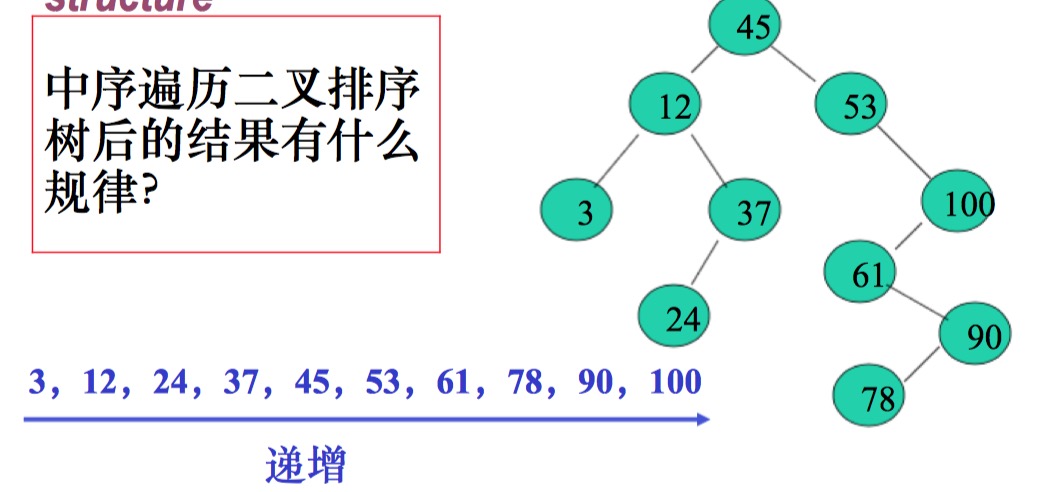 二叉排序树的建立_数据结构二叉树的建立_二叉树的排序