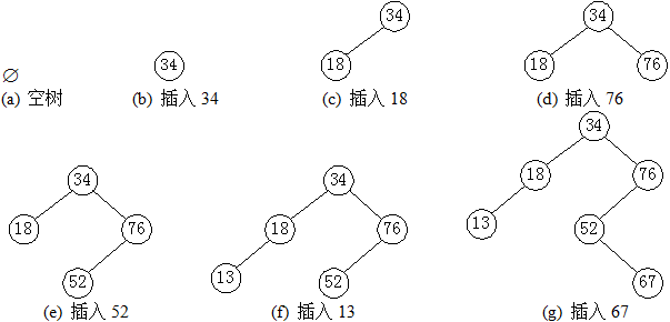 二叉树的排序_建立二叉排序树_排序二叉树的遍历