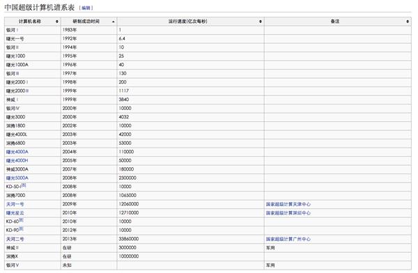 ˽TOP500Green500Graph500鿴һ