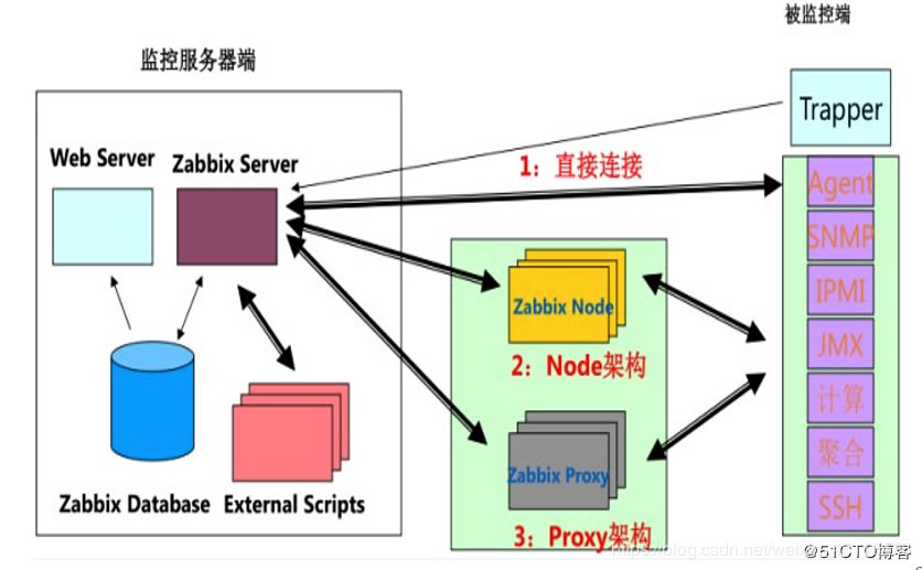  zabbix ϵͳ