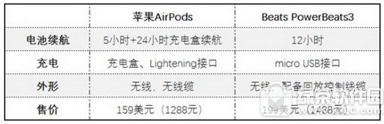 airpodspowerbeats3ĸ powerbeats3airpodsԱ