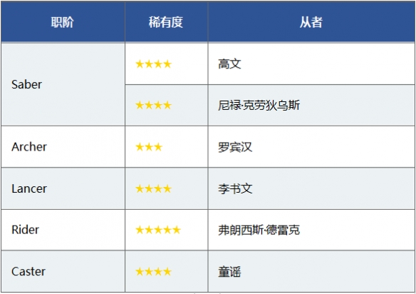 FGOFE动画纪念活动奖励一览