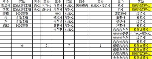 火影忍者ol手游元月之约烧烤屋攻略_火影忍者ol手游元月之约烧烤屋攻略