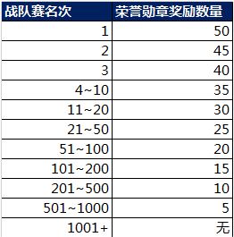 王者荣耀战队赛荣誉勋章怎么获得_王者荣耀战队赛荣誉勋章获得方法