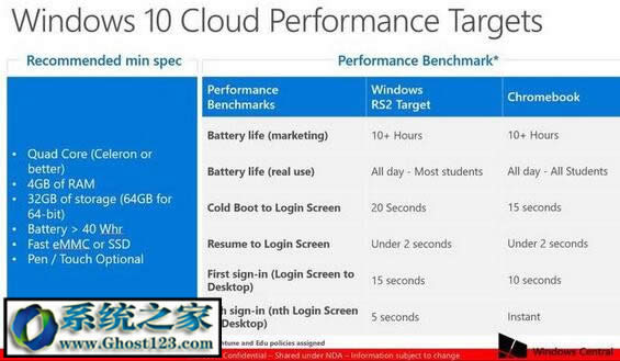 Windows10 Cloudϵͳ vs Chromebook