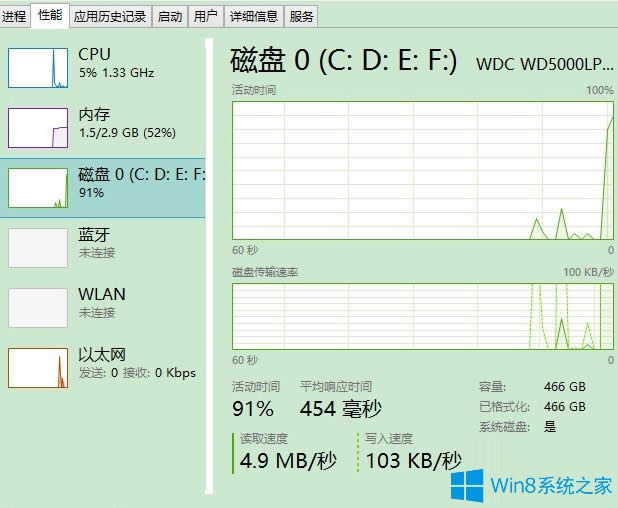 Win8ռ100%δWin8ռ100%Ĵ취