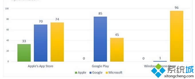 Win8.1WP8.1̵ͳһWin10/WP10Ӧƽ̨õ