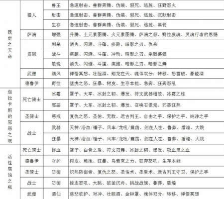 5.4既定之天命等三大減CD飾品對技能影響