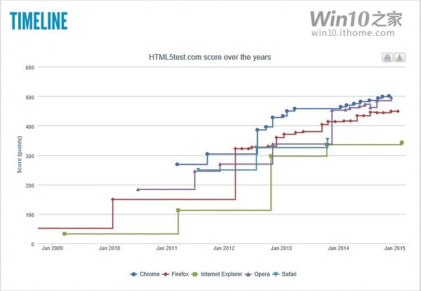 ȱϣWin10˹ʹHTML5ֳܷ¯